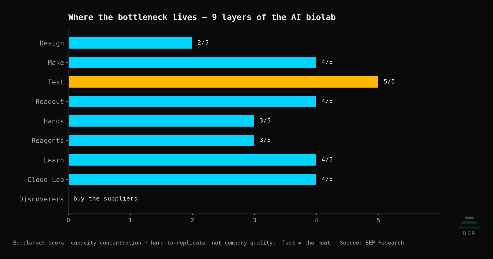 Horizontal bars scoring nine biolab layers 0-5 on a bottleneck scale; Test tops out amber at 5/5, Discoverers labeled "buy the suppliers."
