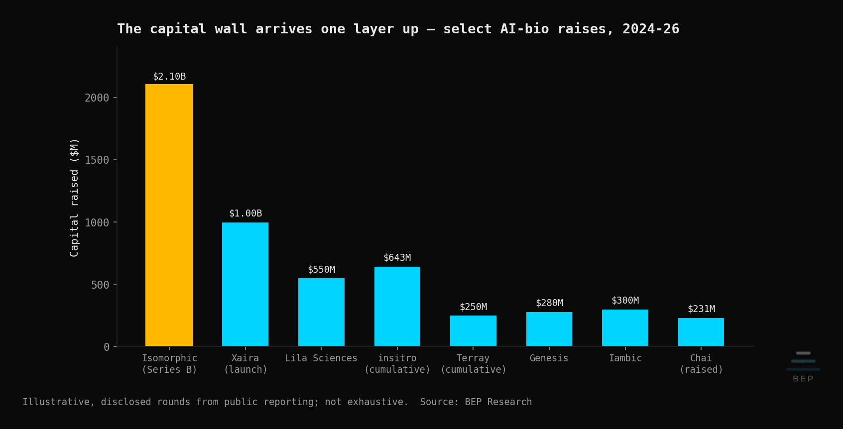 Bar chart of select disclosed AI-bio raises 2024-26; Isomorphic's $2.1B highlighted amber, insitro shown at ~$643M cumulative.