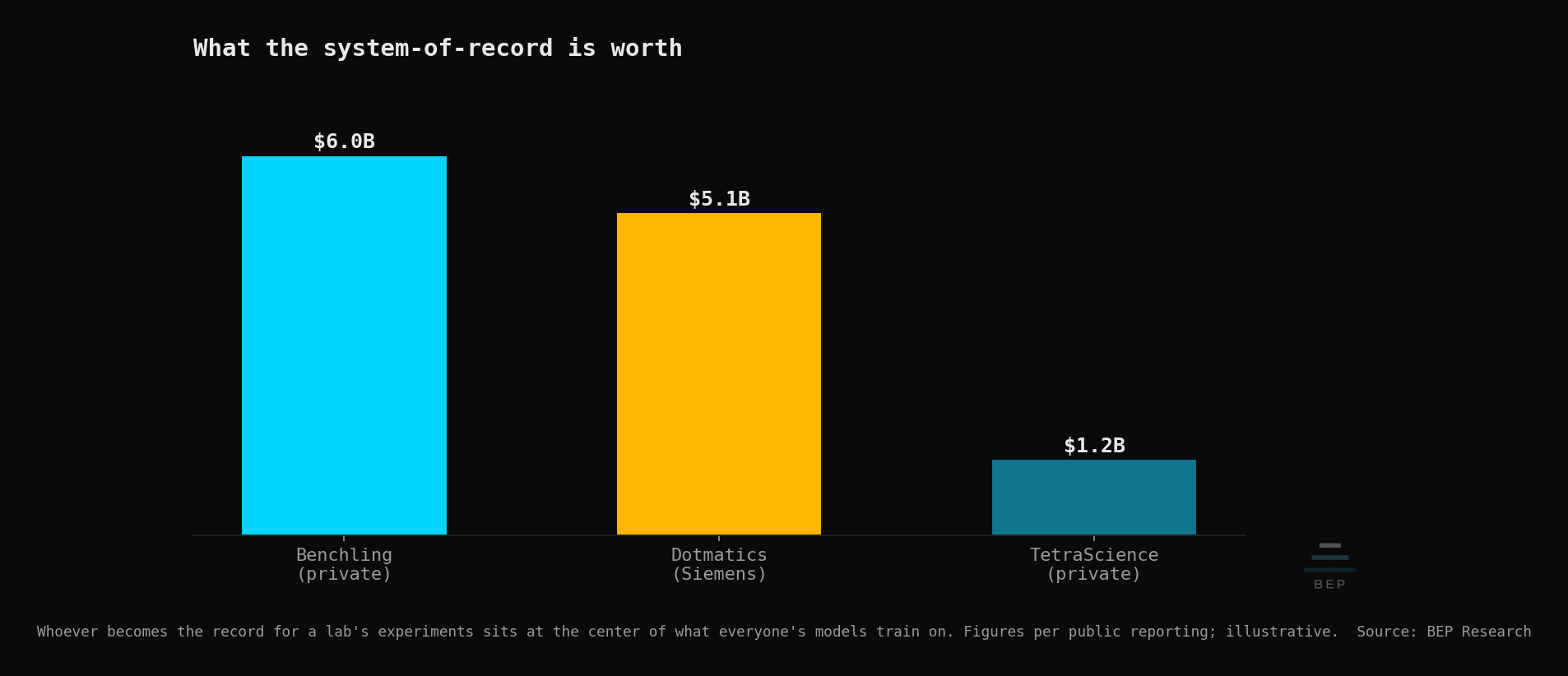 A bar chart of recent lab-data valuations and acquisitions, Benchling around six billion dollars, Dotmatics at 5.1 billion to Siemens, and TetraScience, showing strategics paying up for the data layer.
