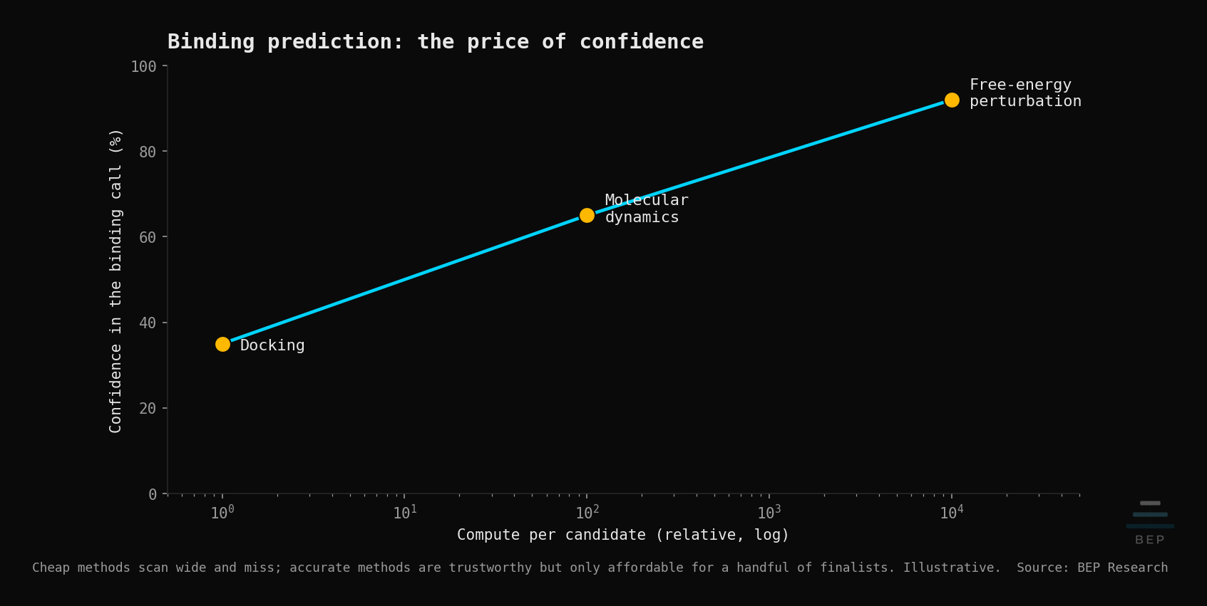 A compute-versus-confidence curve placing docking as cheap and rough, molecular dynamics in the middle, and free-energy perturbation as expensive and trustworthy.