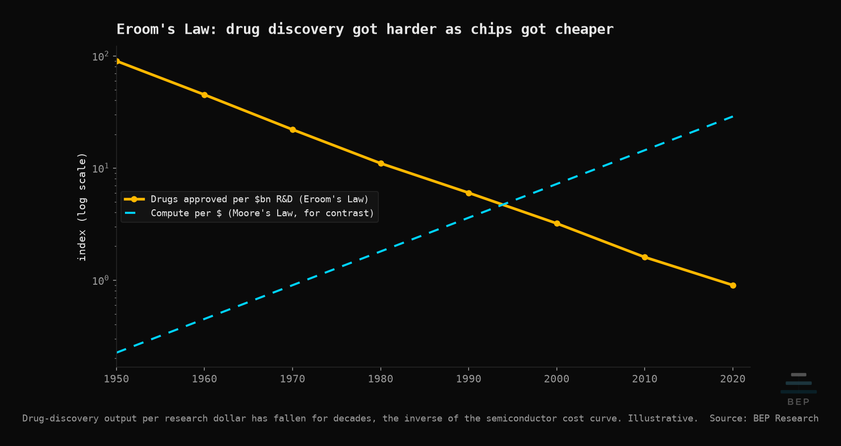 A log-scale line showing drugs approved per billion dollars of R&D falling steadily from 1950 to 2020, contrasted with a rising Moore's Law line.