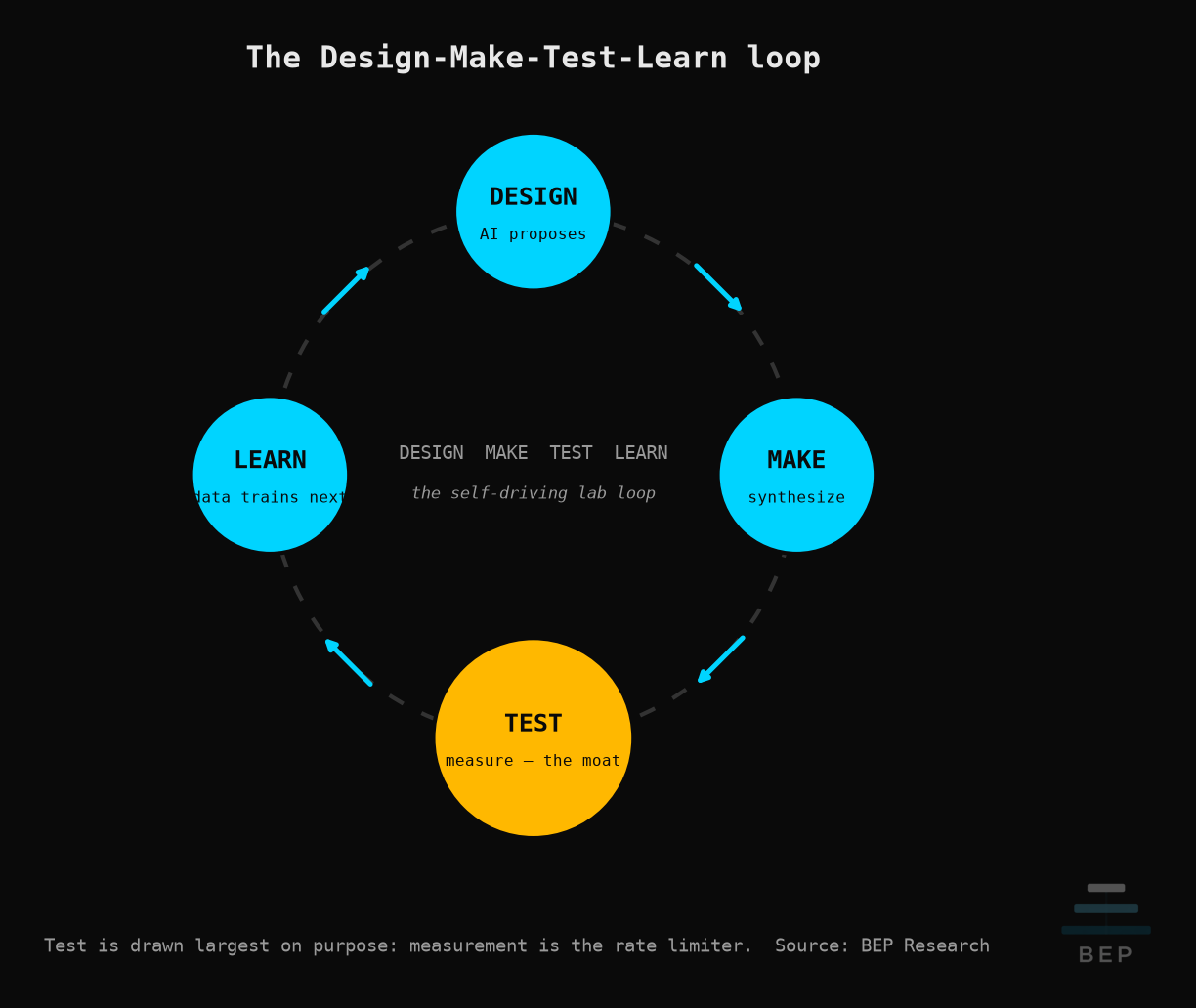 A circular diagram of four nodes, Design, Make, Test (enlarged, amber), Learn, connected by clockwise arrows, Test drawn largest to signal the bottleneck.