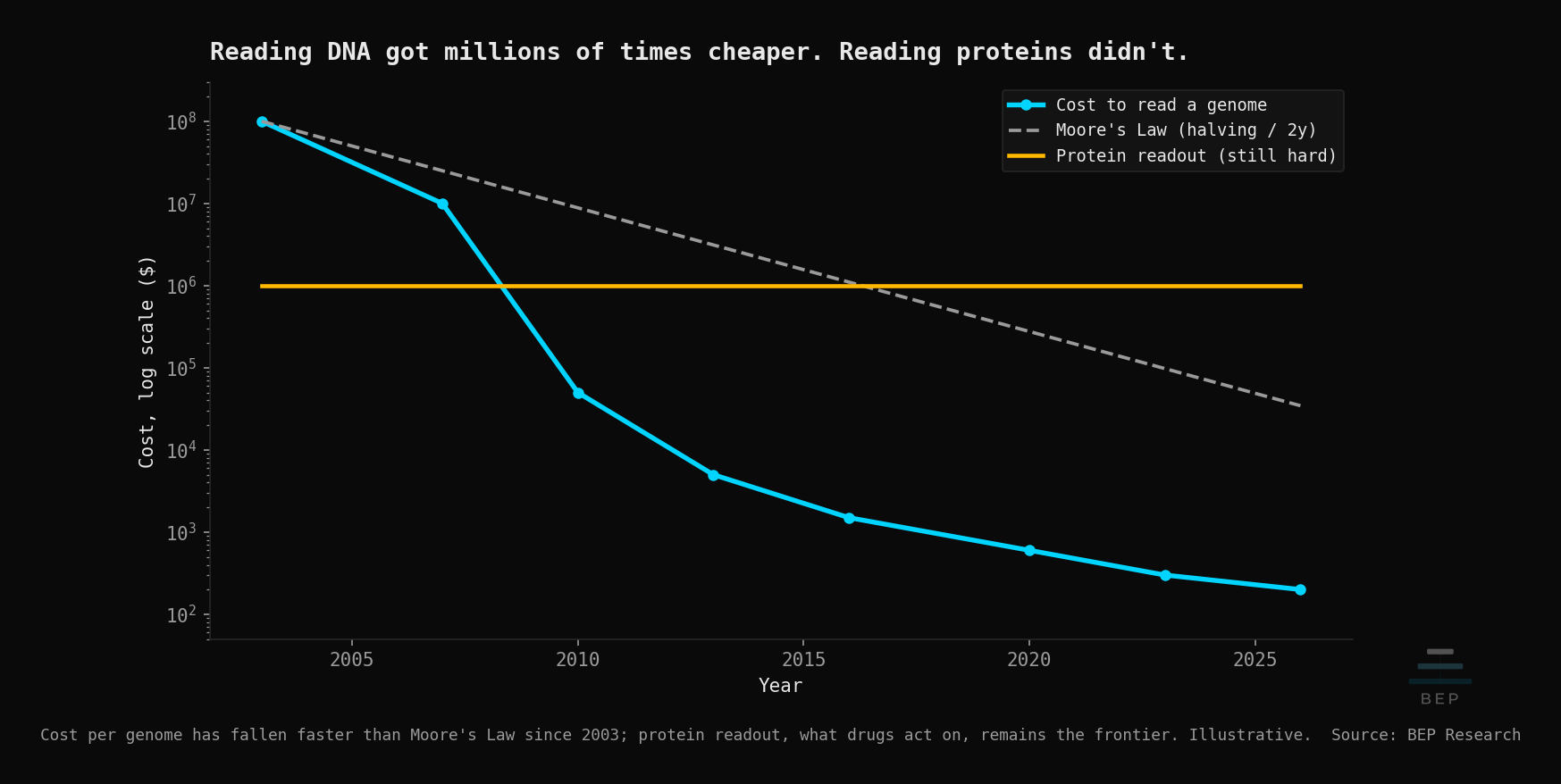 A log-scale chart of cost per genome falling far faster than Moore's Law since the mid-2000s, with a flat line showing protein readout has not fallen the same way.